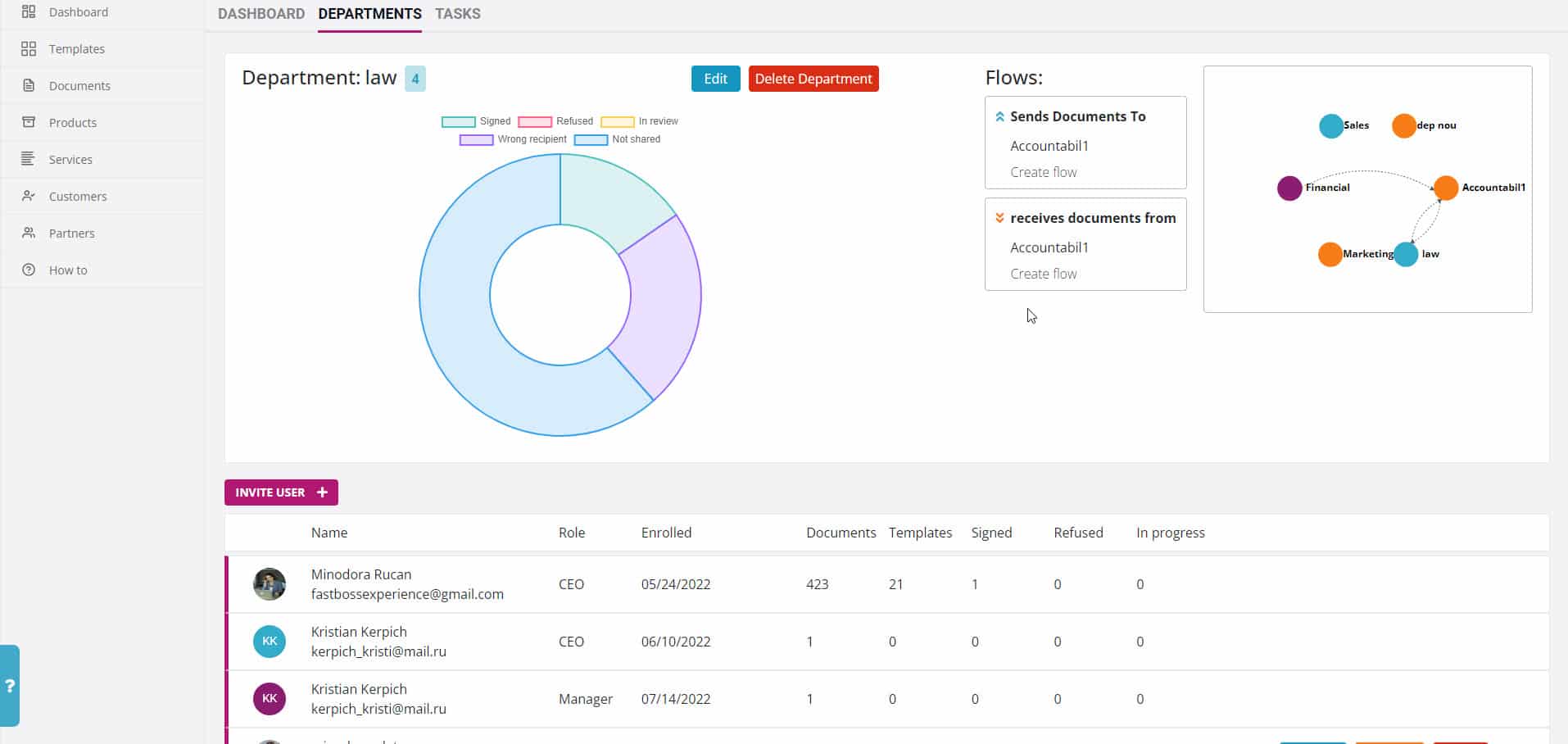 Department view dashboard of Fastboss